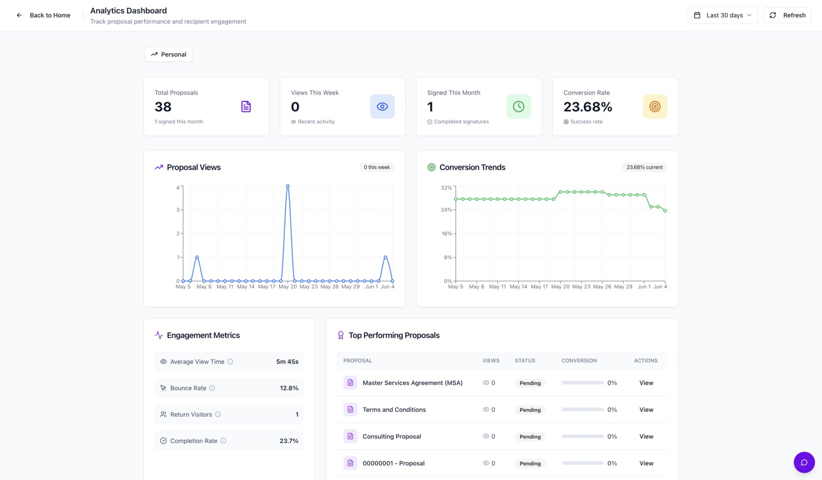 SalesSign analytics dashboard with proposal views, conversion rate and engagement metrics included on every paid plan, unlike DocuSign's separate Insight SKU